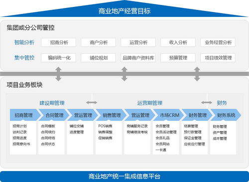 商业地产信息管理系统